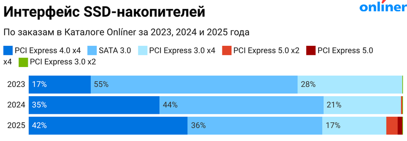 Интерфейс SSD накопителей