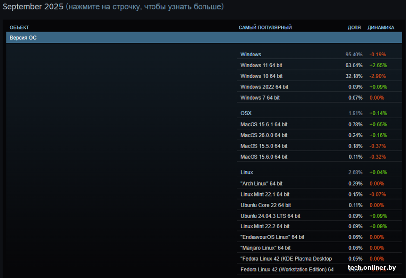 Статистика Steam