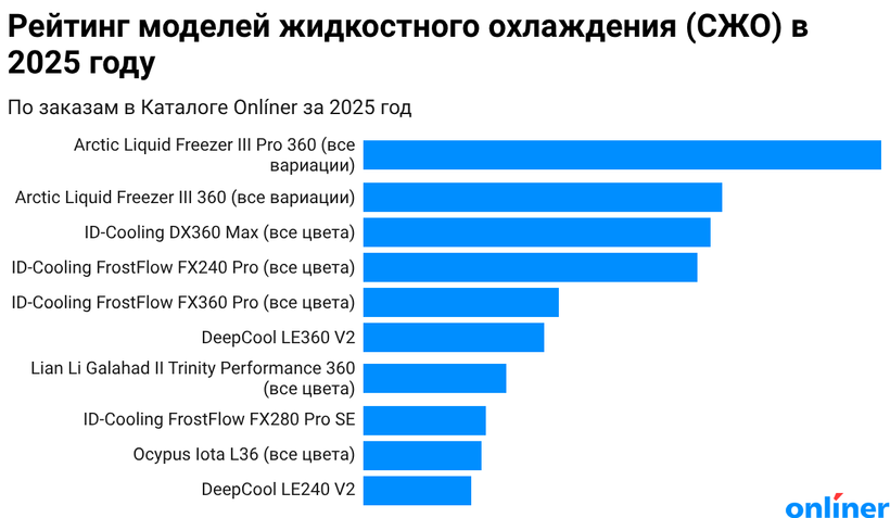 Рейтинг моделей жидкостного охлаждения в 2025 году