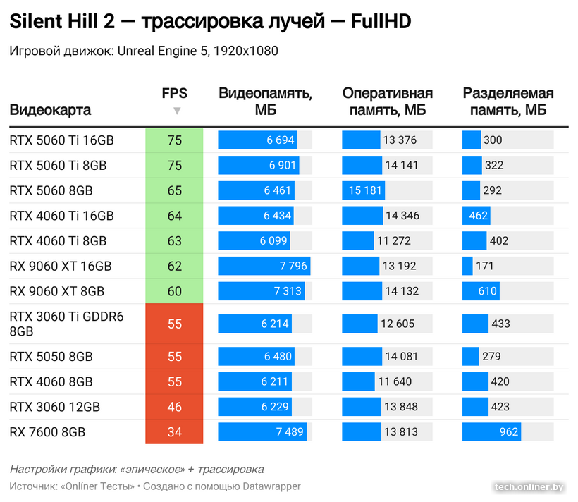Потребление видеопамяти с трассировкой лучей в Silent Hill 2 в FullHD
