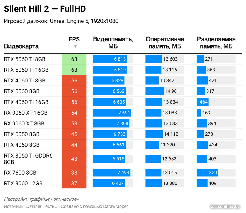Потребление видеопамяти в Silent Hill 2 в FullHD