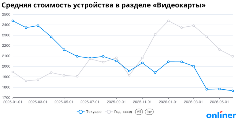 средняя стоимость видеокарты