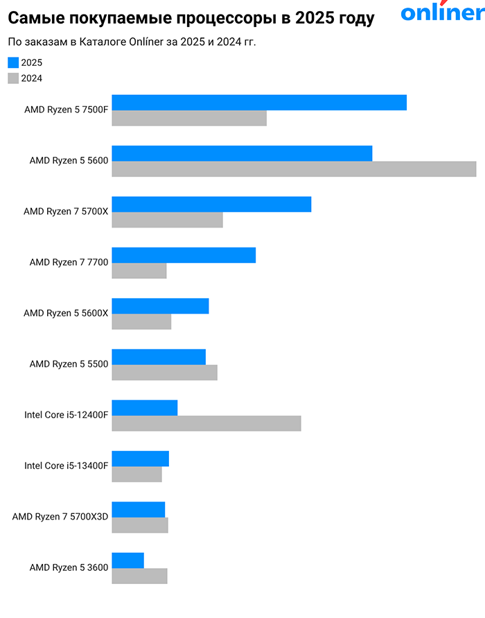 Самые покупаемые процессоры в 2025 году