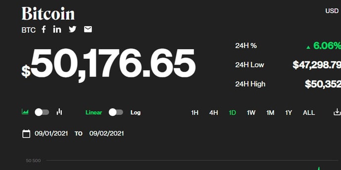 Биткоин снова перевалил за $50 тысяч