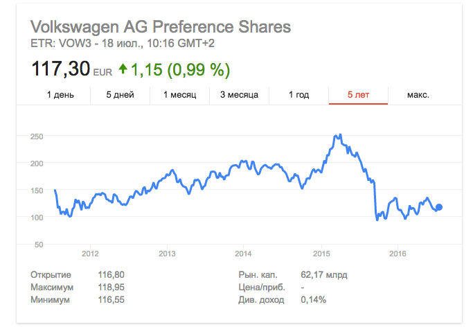 Акции volkswagen. Акции Фольксваген график. График акций Фольксваген за 10 лет. Акции Google. Акции компаний.