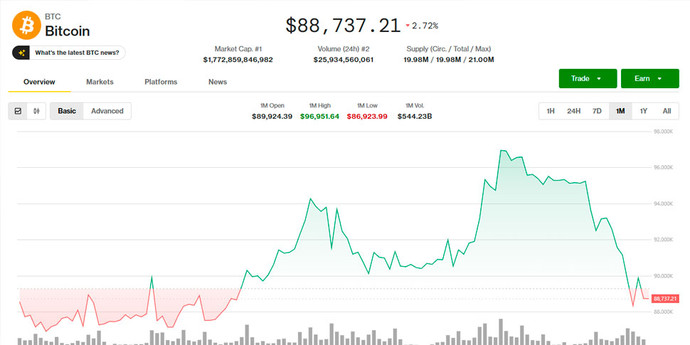 ビットコインは9万ドルを下回った