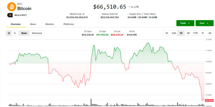 ビットコインは再び底に達しつつある