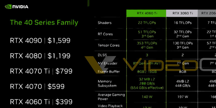 RTX 4060 Ti оценили в $400 за версию с 8 ГБ и в $500 — с 16 ГБ