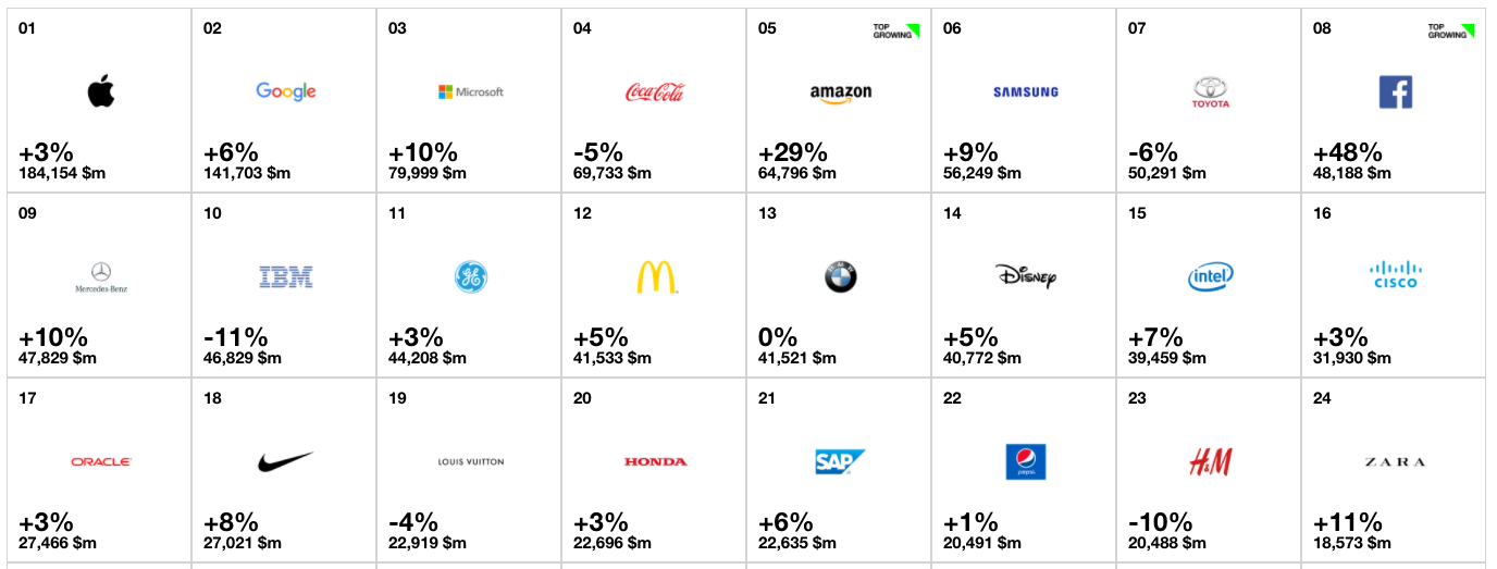 Тойота самсунг. How does Interbrand quantify the value of this brand.