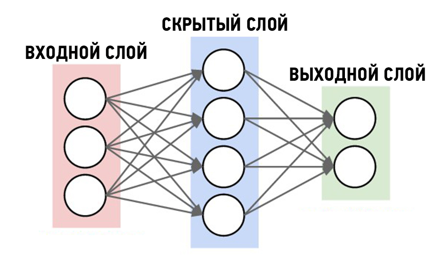 Что может нейросеть. Входной слой нейронной сети. Нейронная сеть с одним скрытым слоем. Однослойная структура нейронной сети. Однослойная нейронная сеть схема.