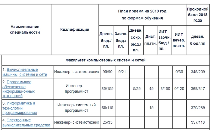 Лет проходной балл. Проходные баллы на платное обучение. Проходной балл на бюджет 2021. Проходной балл в колледж на платное. Проходной балл прошлых лет это.