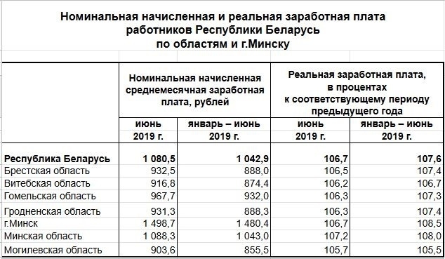 Зарплаты в белоруссии в российских рублях
