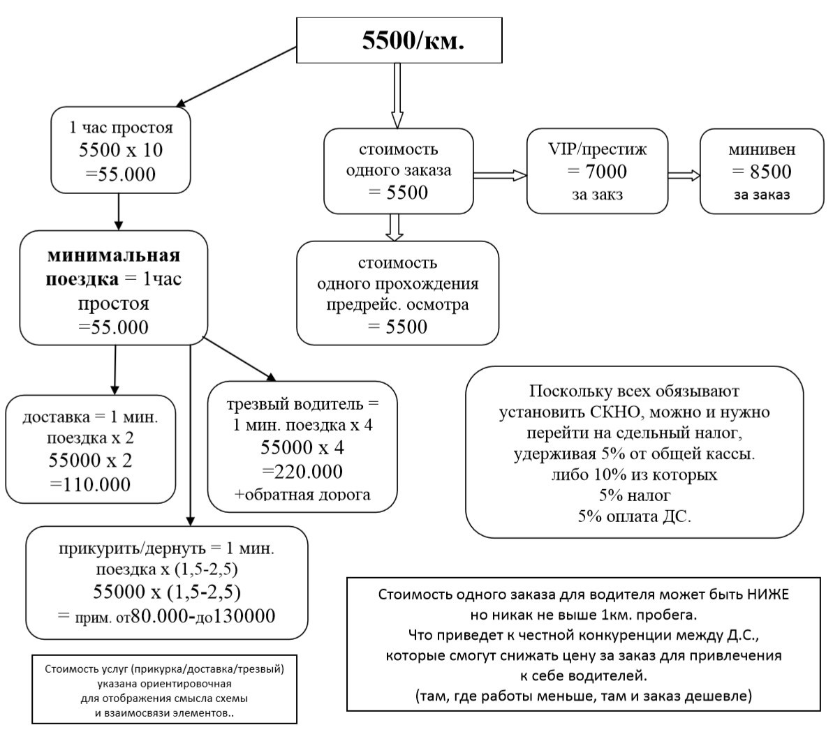 Блок схема расчета стоимости такси
