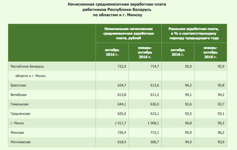 Средняя заработная плата в РБ. Среднемесячная зарплата работников. Средняя заработная плата работников. Средняя зарплата в Беларуси.