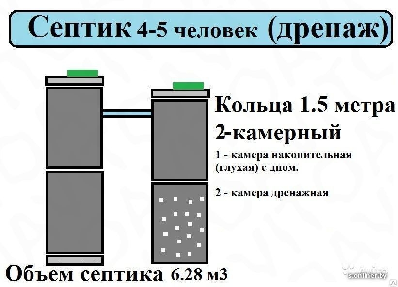 Вместимость 2 человека. Септик 3 2 2 из бетонных колец. Септик 4 кольца. Объем кольца септика. Кольца для септика.