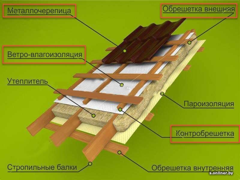 Контр обрешетка на крышу фото